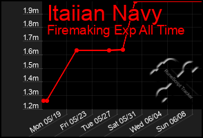 Total Graph of Itaiian Navy