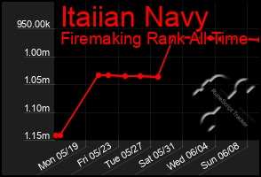 Total Graph of Itaiian Navy
