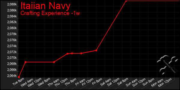 Last 7 Days Graph of Itaiian Navy