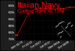 Total Graph of Itaiian Navy