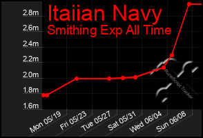 Total Graph of Itaiian Navy