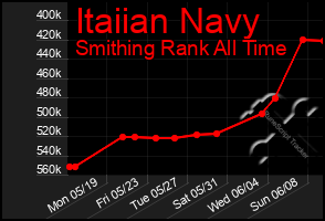 Total Graph of Itaiian Navy
