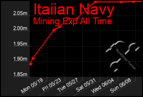 Total Graph of Itaiian Navy