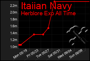 Total Graph of Itaiian Navy