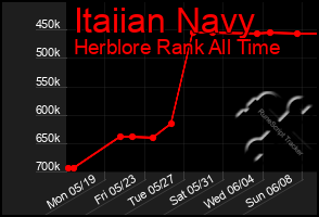 Total Graph of Itaiian Navy