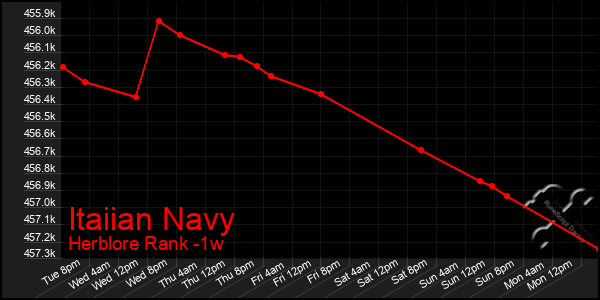 Last 7 Days Graph of Itaiian Navy