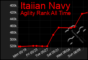 Total Graph of Itaiian Navy