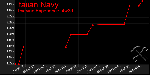 Last 31 Days Graph of Itaiian Navy
