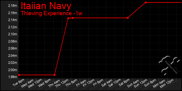 Last 7 Days Graph of Itaiian Navy