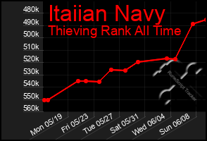Total Graph of Itaiian Navy
