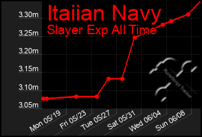 Total Graph of Itaiian Navy