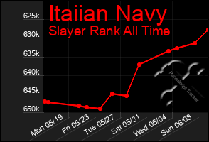 Total Graph of Itaiian Navy