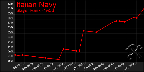 Last 31 Days Graph of Itaiian Navy