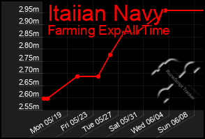 Total Graph of Itaiian Navy