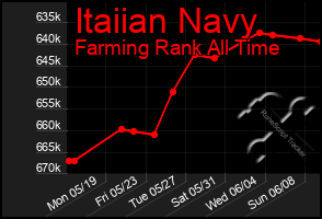 Total Graph of Itaiian Navy