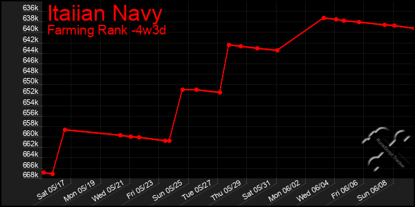 Last 31 Days Graph of Itaiian Navy