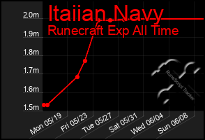 Total Graph of Itaiian Navy