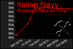 Total Graph of Itaiian Navy