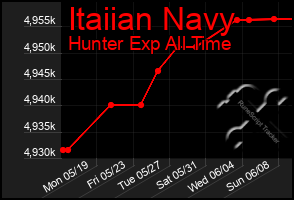 Total Graph of Itaiian Navy
