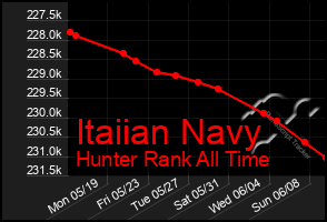 Total Graph of Itaiian Navy