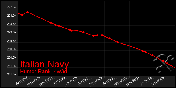 Last 31 Days Graph of Itaiian Navy