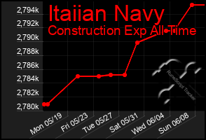 Total Graph of Itaiian Navy