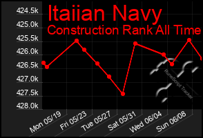 Total Graph of Itaiian Navy