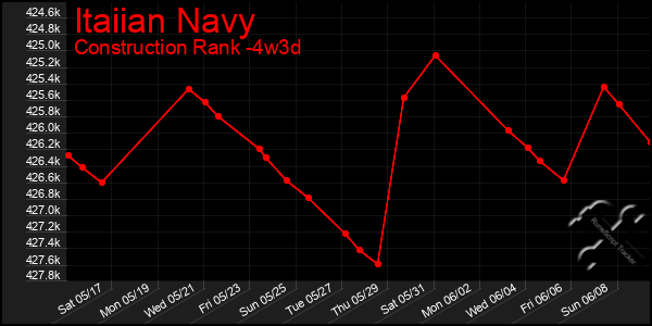 Last 31 Days Graph of Itaiian Navy