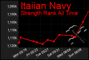 Total Graph of Itaiian Navy
