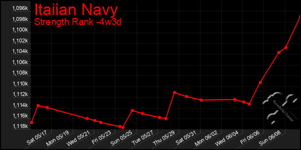 Last 31 Days Graph of Itaiian Navy
