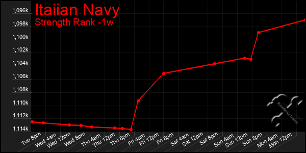 Last 7 Days Graph of Itaiian Navy
