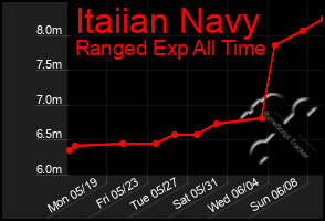 Total Graph of Itaiian Navy