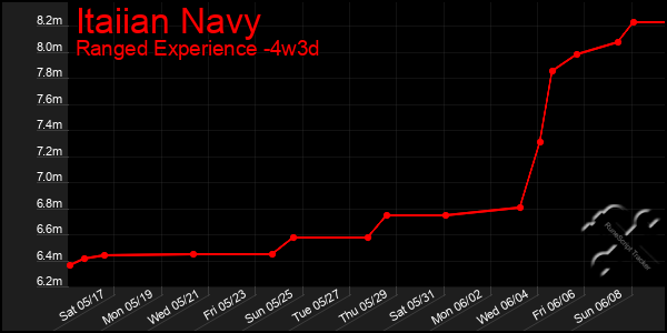 Last 31 Days Graph of Itaiian Navy