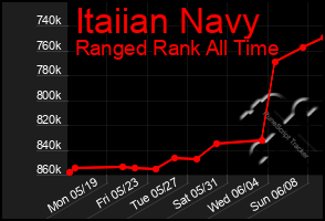 Total Graph of Itaiian Navy
