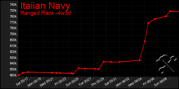 Last 31 Days Graph of Itaiian Navy