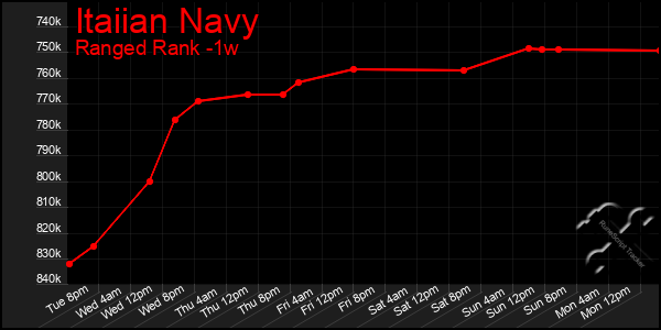 Last 7 Days Graph of Itaiian Navy