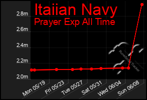 Total Graph of Itaiian Navy