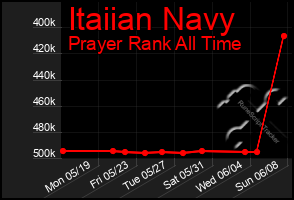 Total Graph of Itaiian Navy