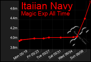 Total Graph of Itaiian Navy