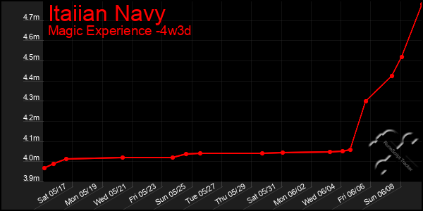 Last 31 Days Graph of Itaiian Navy