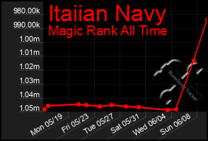 Total Graph of Itaiian Navy