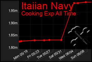 Total Graph of Itaiian Navy
