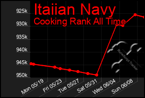 Total Graph of Itaiian Navy