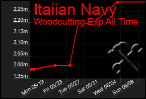 Total Graph of Itaiian Navy