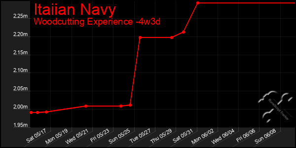 Last 31 Days Graph of Itaiian Navy