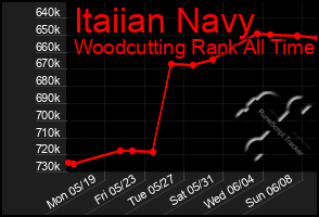 Total Graph of Itaiian Navy