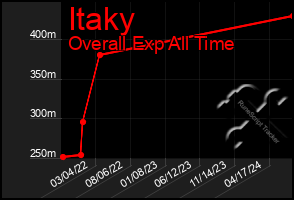 Total Graph of Itaky