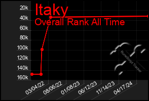 Total Graph of Itaky