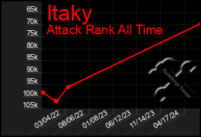 Total Graph of Itaky