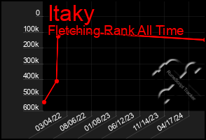 Total Graph of Itaky